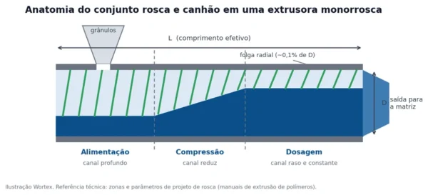 dimensionamento de rosca e canhão