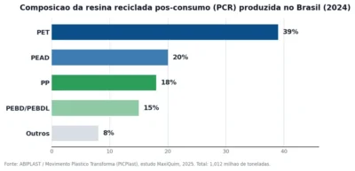 Reciclagem de Plásticos no Brasil