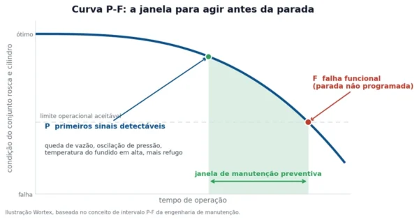 Desgaste de Rosca e Cilindro