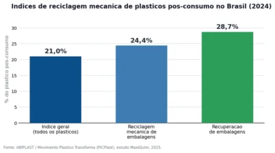 Reciclagem de Plásticos no Brasil