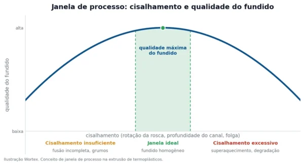 Cisalhamento na Extrusão: Compressão e Geometria