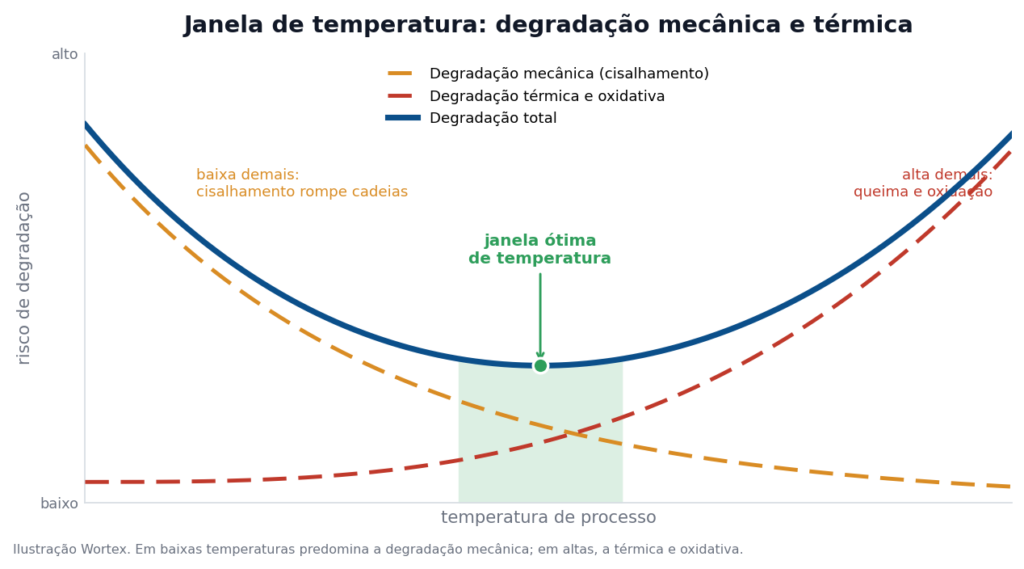 Degradação do polímero na extrusão: janela entre degradação mecânica e térmica conforme a temperatura